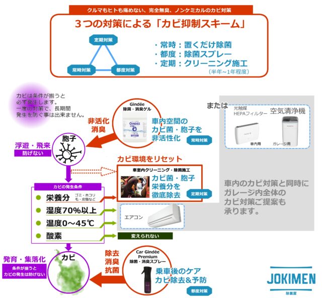 自動車のカビ対策は、継続的なスキームが有効です。